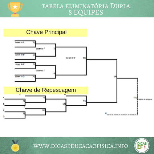 ELIMINATÓRIA DUPLA: TABELA COM 6 E 8 EQUIPES