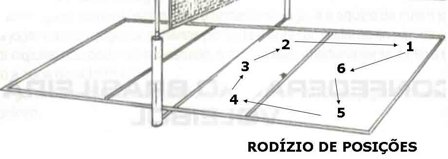 Regras e Fundamentos do Voleibol de quadra: Rodízio no Voleibol