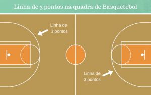 Linha de 3 pontos no Basquetebol
