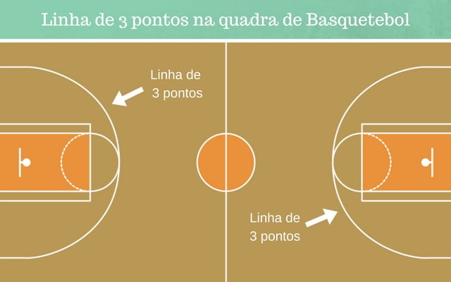 A Quadra Oficial De Basquetebol Tamanho Linhas Medidas