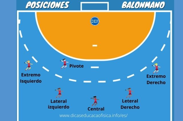 Posiciones del Balonmano: Posiciones de los jugadores de Balonmano