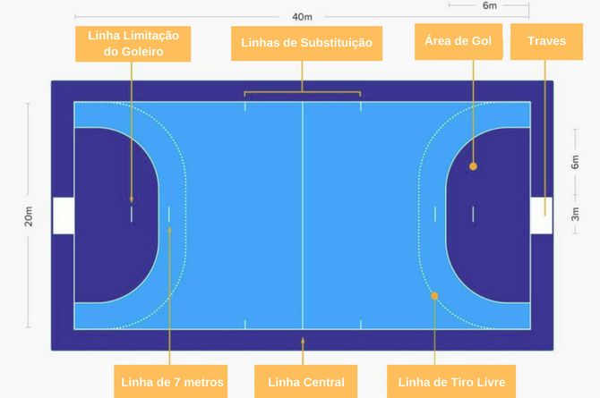 Regras do Andebol: medidas do campo de Andebol, linhas e marcações do campo de Andebol