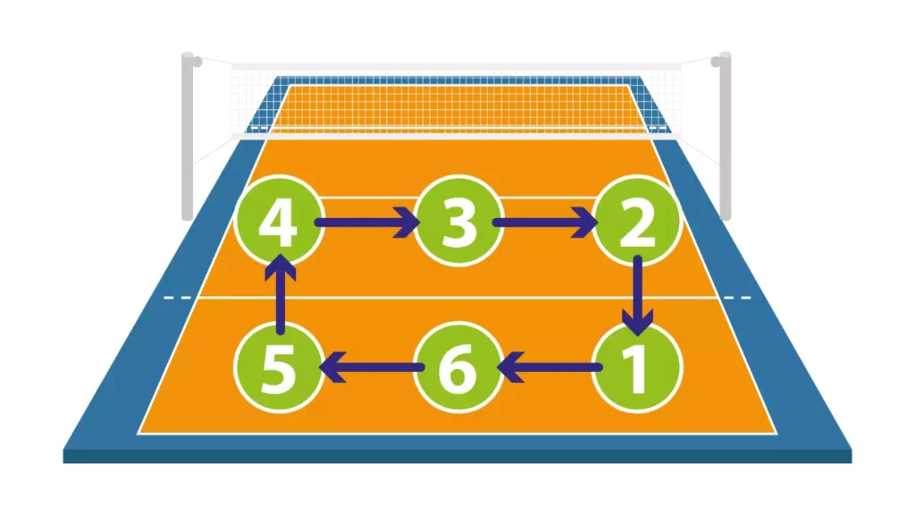 Posiciones y Rotación (Ronda) en el Voleibol
