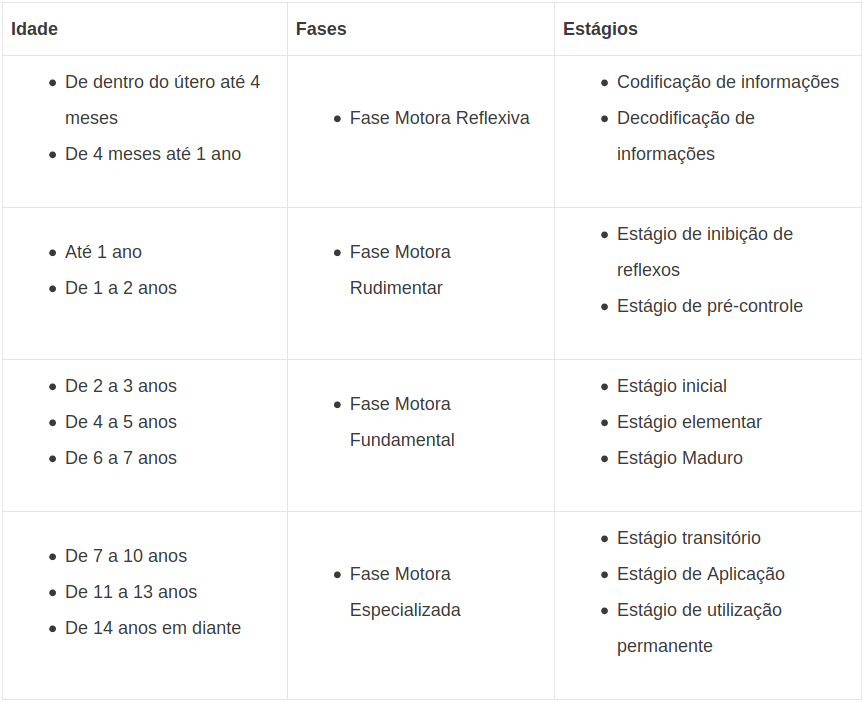 Fases do Desenvolvimento Motor e Abordagem Desenvolvimentista da Educação Física
