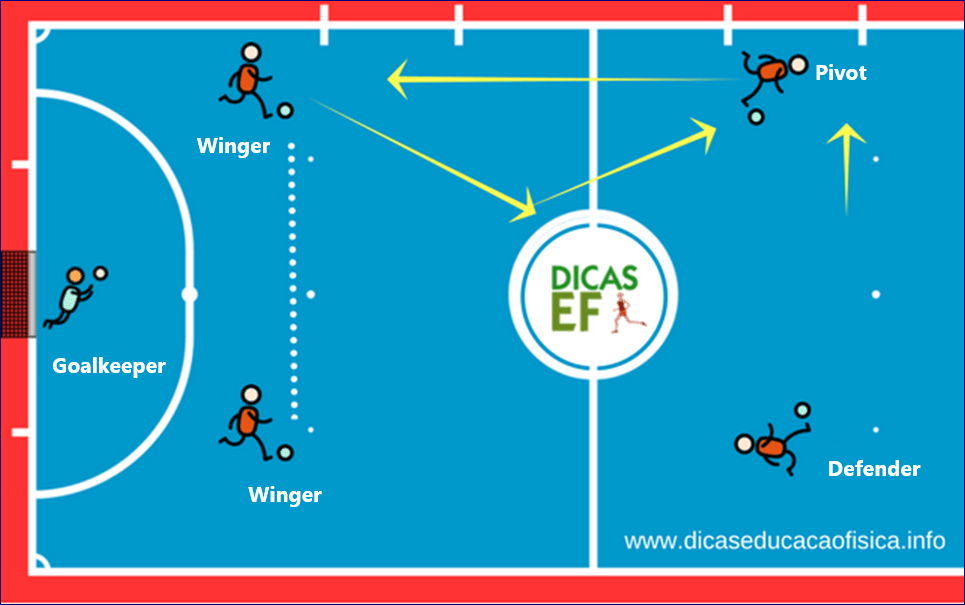 Rotation and movement in Futsal with 4 players