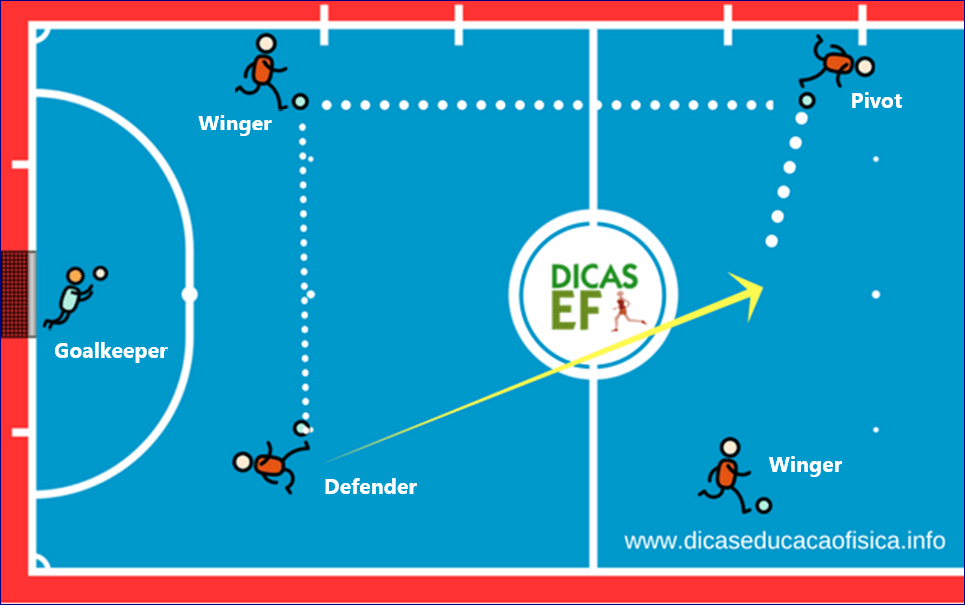 Attack and Rotation in Futsal with 4 players