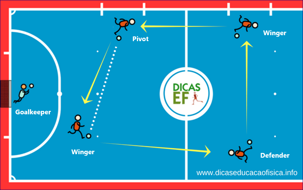 Futsal rotation and movement with 4 players and circle