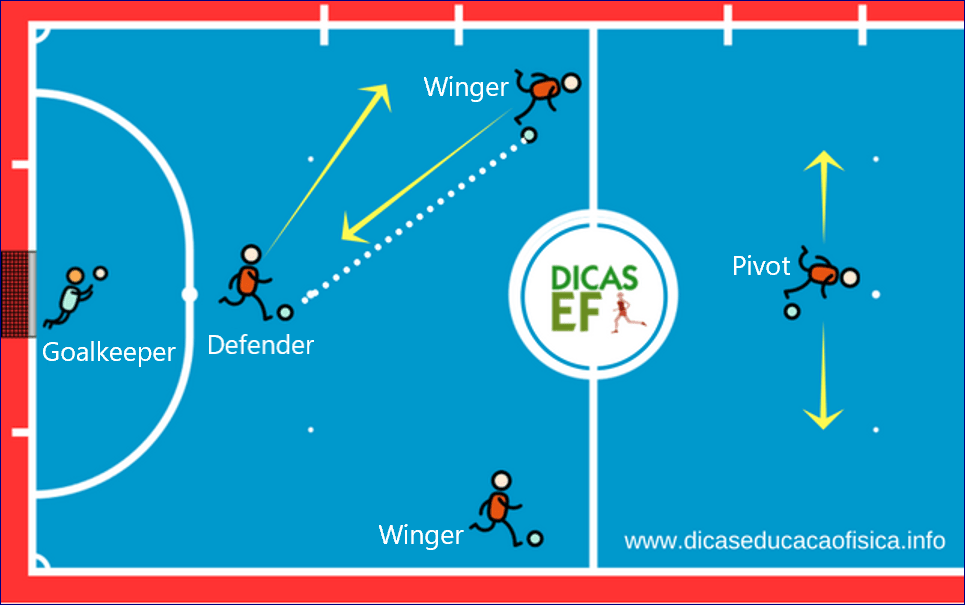 Futsal Training: Rotation with 3 players