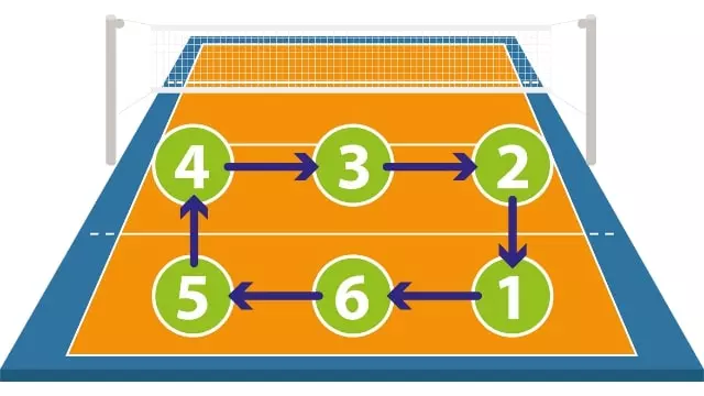 Volleyball rules rotation