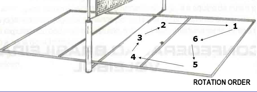 Rotation order in Volleyball Rules