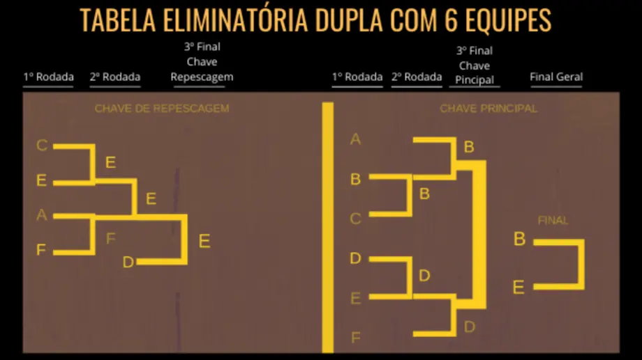 Challonge - Chaves do Torneio - Eliminação simples & dupla, Todos