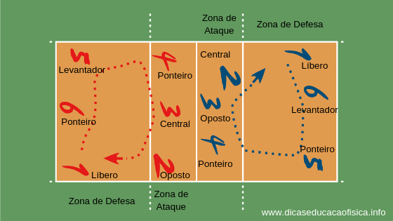 As Posições do Voleibol