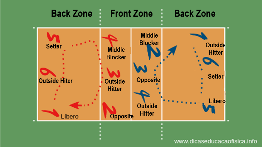 Volleyball POSITIONS: Volleyball Players Positions