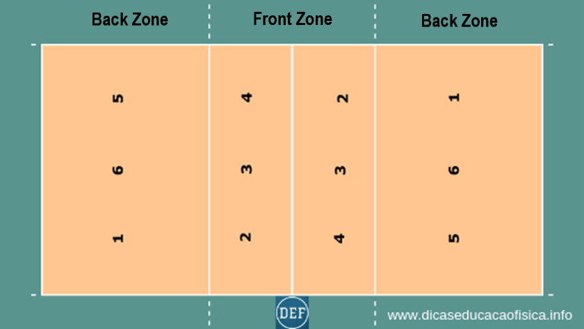 Volleyball Rotations System