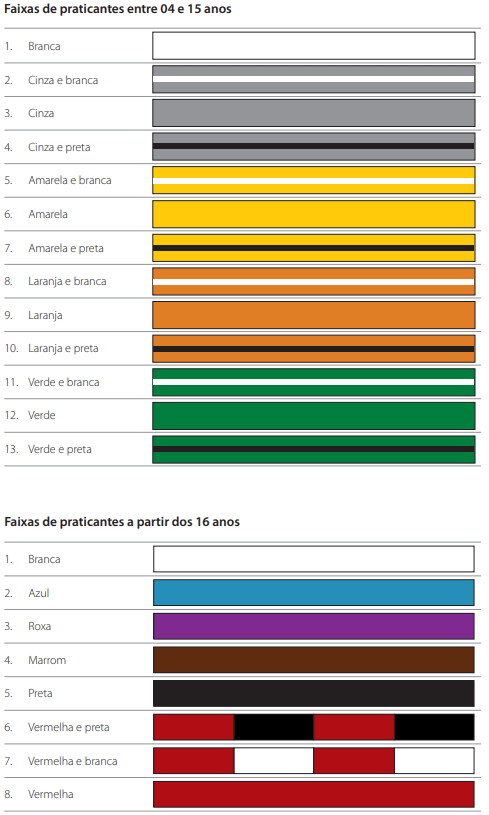 Faixas do Jiu-jitsu: esquema de divisão das faixas do Jiu-Jitsu por categoria.