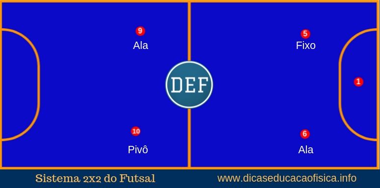 Imagem ilustrativa do Sistema 2x2 do Futsal