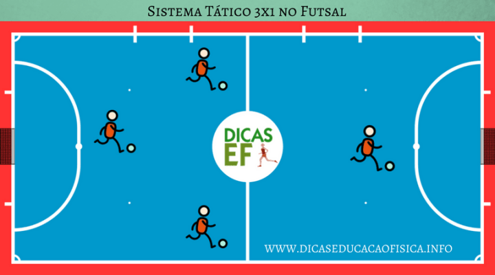 Sistemas Ofensivos del Fútbol Sala: Sistema 3x1