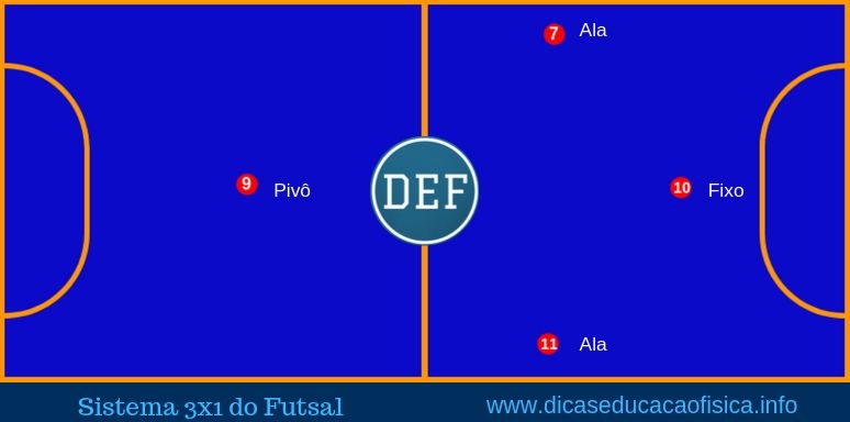 Representação do Posicionamento do Sistema 3x1 do Futsal.