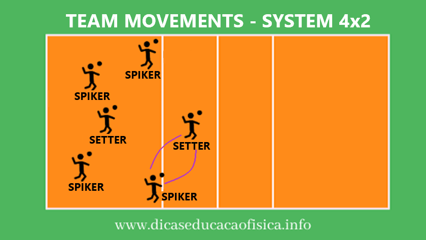 Team movements Volleyball 4x2 Tactical System