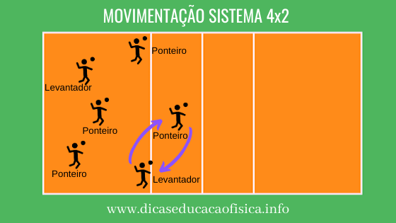 Movimiento del Sistema Táctico 4x2 Simple del Voleibol