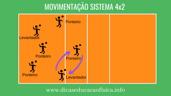 Movimentação SIstma Tático do Voleibol 4x2