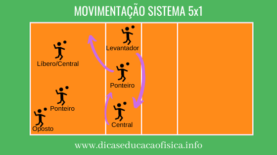 Movimentação SIstema Tático 5x1 do Voleibol
