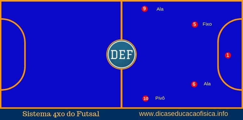 Representação Tática do Sistema 4x0 do Futsal