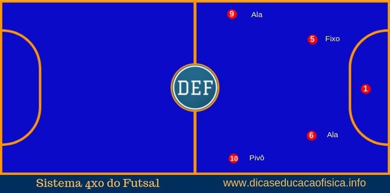 Sistema de fútbol sala sistema 4x0