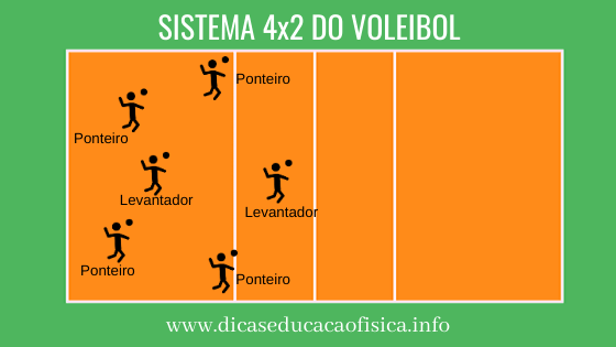 Posicionamiento del sistema 4x2 Simple del Voleibol