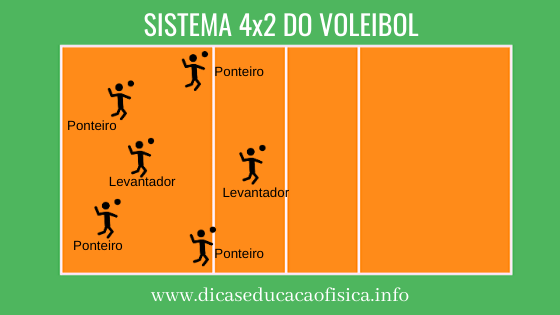 Posicionamento SIstema Tático 4x2 Simples do Voleibol