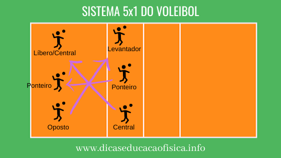 Posicionamento Sistema Tático 5x1 do Voleibol