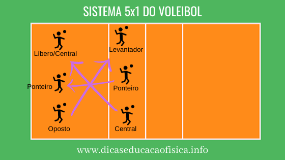 Posicionamiento del Sistema Táctico de Voleibol 5x1