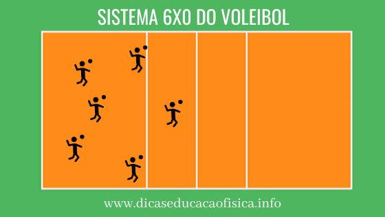 Posicionamiento de los Sistemas Tácticos del Voleibol: Sistema 6x0