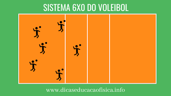 Posicionamiento en el Sistema 6x0 del Voleibol