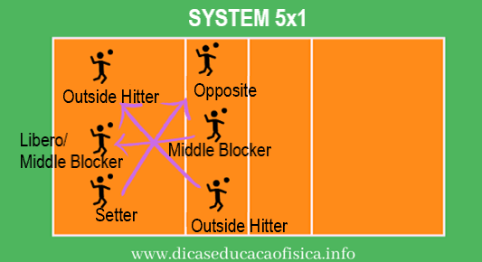 Positioning in Volleyball 5x1 System
