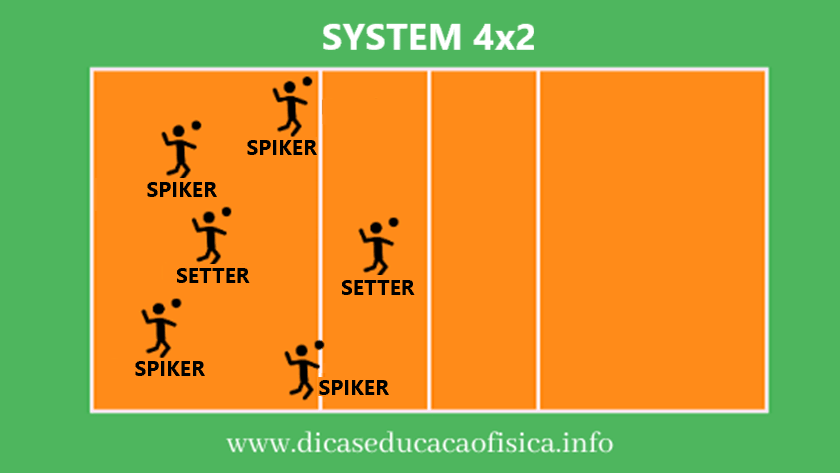 Volleyball 4x2 Tactical System