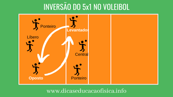 Como fazer a Inversão do 5x1 no Voleibol