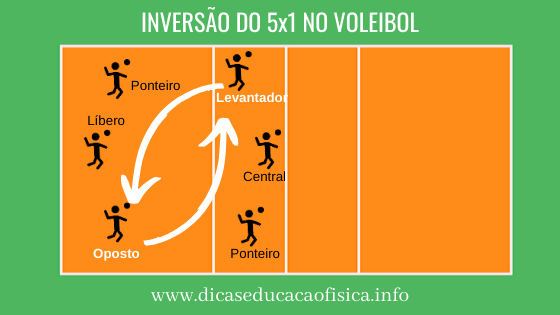 Cómo hacer la inversión del 5x1 en el voleibol