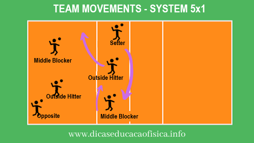 Movements Volleyball 5x1 Tactical System