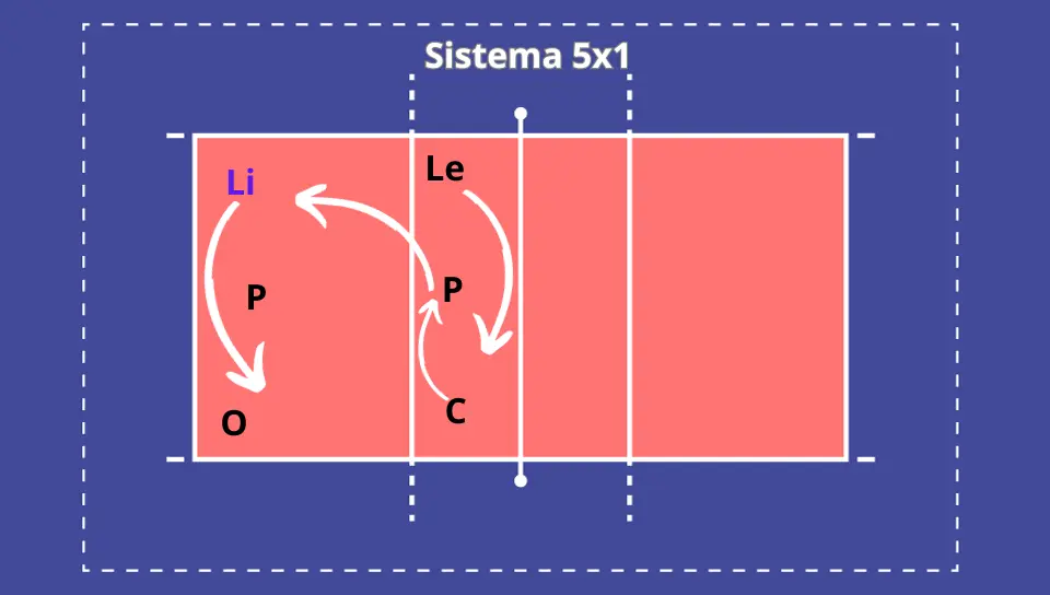 Sistema 5x1 del Voleibol: ¿Cómo funciona?