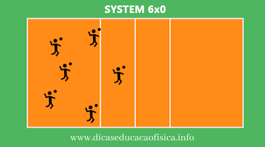 Volleyball 6x0 Tactical System