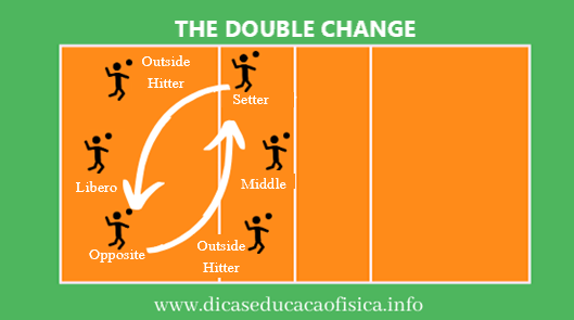 Volleyball 5x1 System Double Change