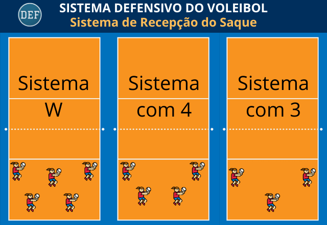 Sistema Defensivo do Voleibol de Receção de Serviço