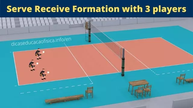Serve Receive Formation In Volleyball with 3 players
