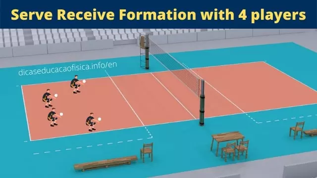 Serve Receive Formation In Volleyball with 4 players