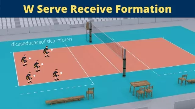 Serve Receive formations in Volleyball