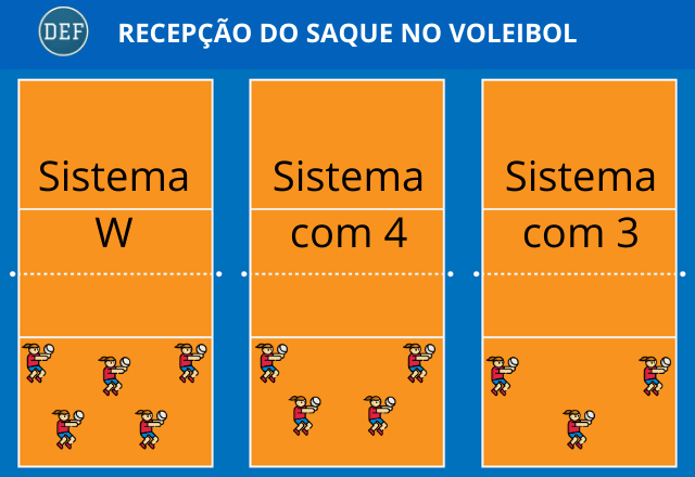 Sistema de Recepção do Saque no Voleibol