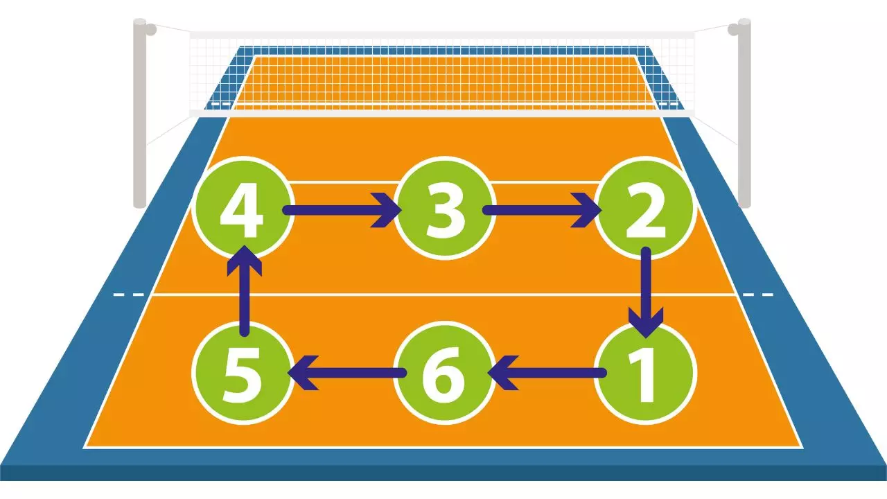 Entrada de Rede e Saída de Rede no Voleibol