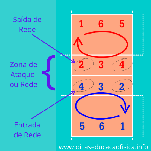 Entrada de Rede e Saída de Rede no Voleibol