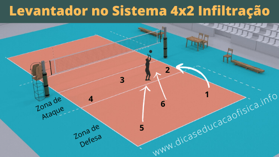 Volleyball 's 4x2 System with infiltration